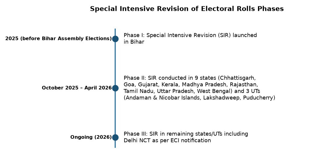 Election Commission’s Special Intensive Revision (SIR) of Voter Lists: Ensuring Secure & Accurate Electoral Rolls — Special Intensive Revision of Electoral Roll
