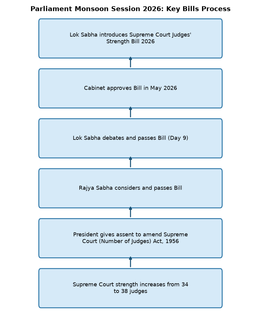 Supreme Court Judges Strength Bill 2026: Lok Sabha to Vote on 38-Judge Limit — Parliament Monsoon Session 2026: Key Bills Process