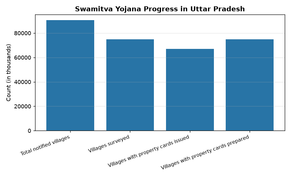 UP’s Swamitva Scheme: 83% Villages Covered, 1.2 Cr Property Cards Issued — Swamitva Yojana Progress in Uttar Pradesh