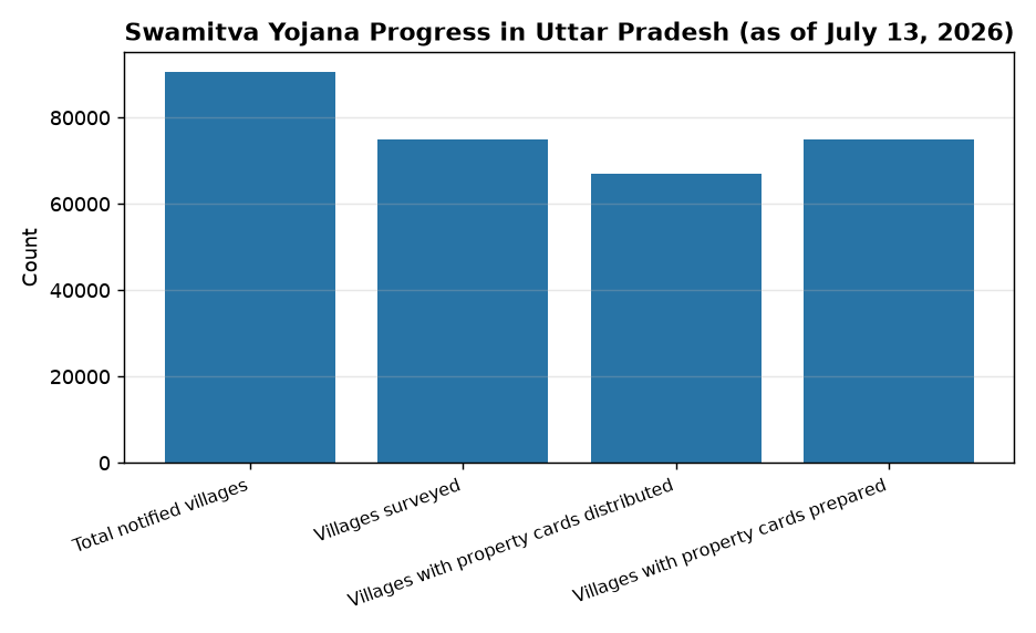 UP’s Swamitva Scheme: 1.01 Crore Property Cards Issued in Rural Areas — Swamitva Yojana Progress in Uttar Pradesh (as of July 13, 2026)
