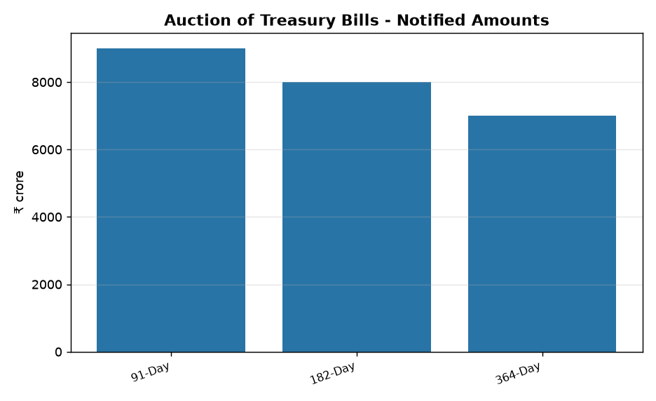 RBI to Auction ₹24,000 Crore Treasury Bills: Key Details for UPSC & PCS — Auction of Treasury Bills - Notified Amounts