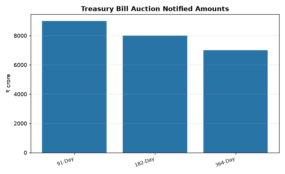 RBI to Auction ₹24,000 Crore Treasury Bills on July 29, 2026: Key Details for UPSC/PCS — Treasury Bill Auction Notified Amounts