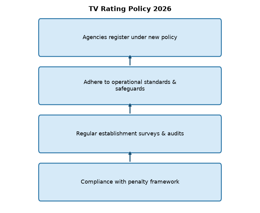 TV Rating Policy 2026: Enhancing Transparency & Accountability — TV Rating Policy 2026