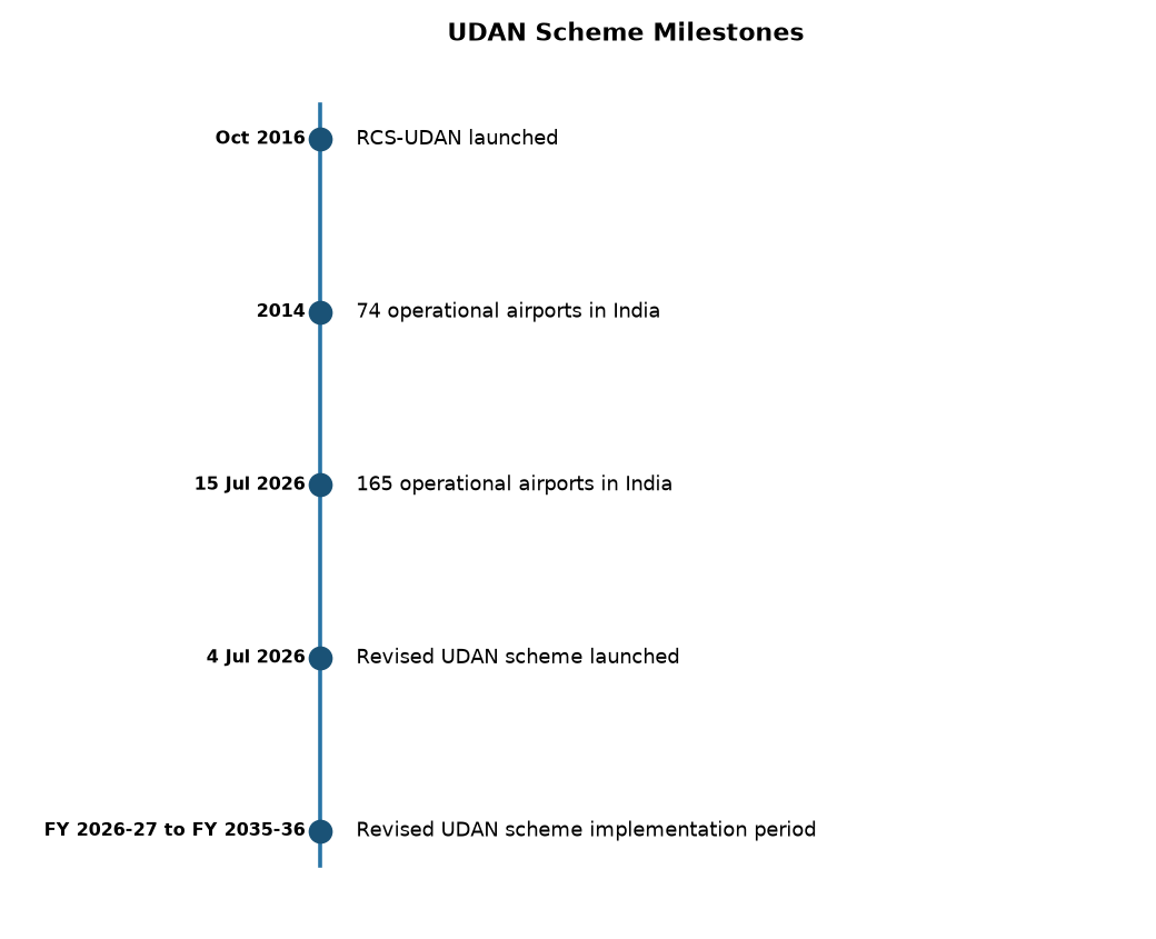 Revised UDAN Scheme: Boosting India's Regional Aviation Network — UDAN Scheme Milestones