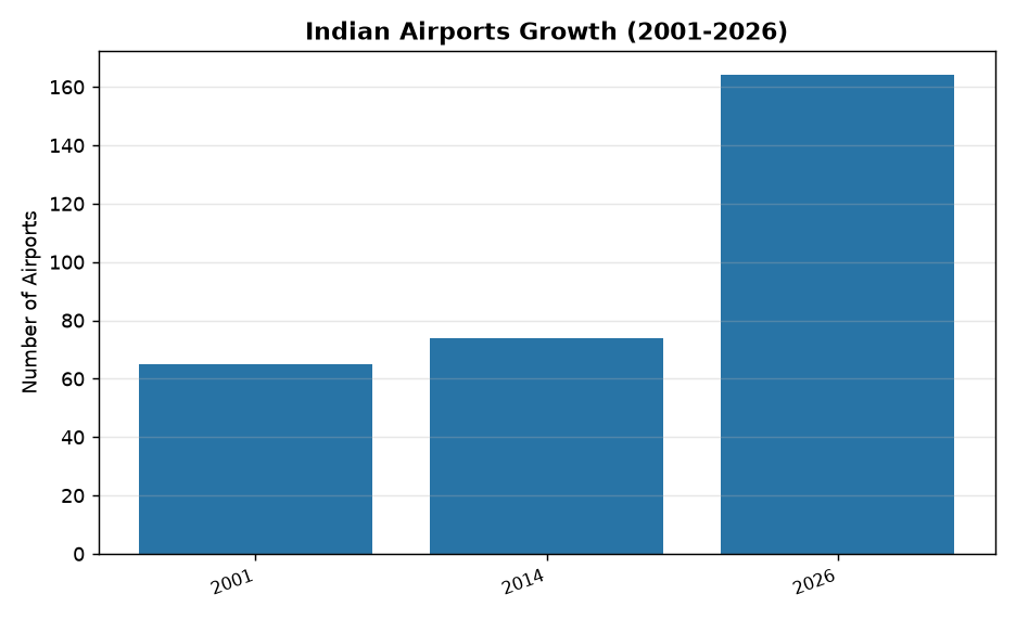 Revised UDAN Scheme: Minister Inaugurates Stakeholder Workshop — Indian Airports Growth (2001-2026)
