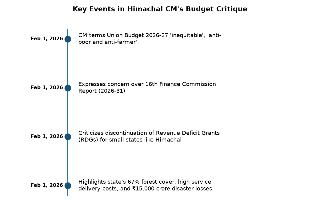 Himachal CM Slams Union Budget 2026-27 as 'Inequitable'; Finance Commission Report Under Fire — Key Events in Himachal CM's Budget Critique