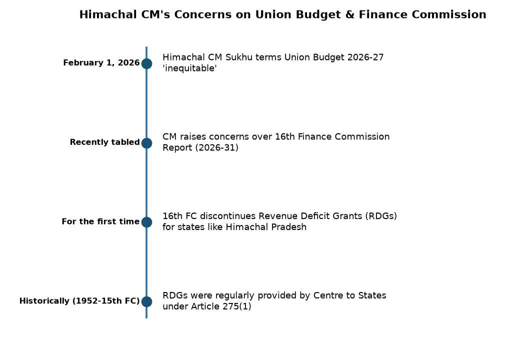 Himachal CM Slams Union Budget, Raises 16th Finance Commission Concerns — Himachal CM's Concerns on Union Budget & Finance Commission