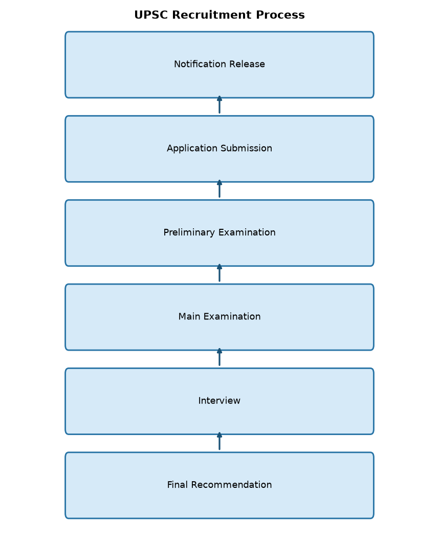 UPSC: Constitutional Body, Powers & Role in Indian Governance — UPSC Recruitment Process
