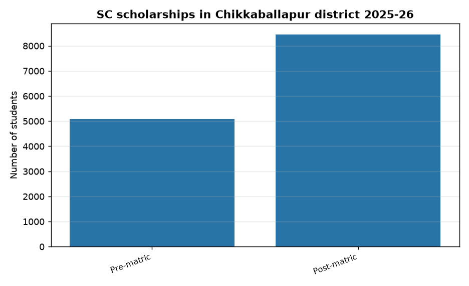 UPSC Alert: 13,550 SC Students in Karnataka Benefit from Central Scholarships 2025-26 — SC scholarships in Chikkaballapur district 2025-26