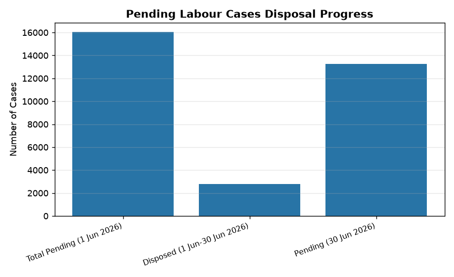 UPSC Alert: Special Drive to Clear 16,033 Pending Labour Cases by Aug 2026 — Pending Labour Cases Disposal Progress