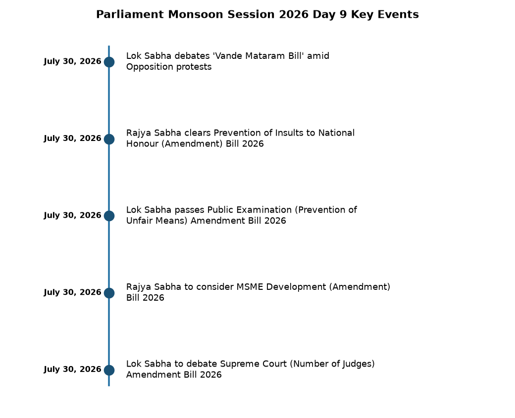 Vande Mataram Bill in Lok Sabha: Key UPSC Polity Updates for Exam 2026 — Parliament Monsoon Session 2026 Day 9 Key Events