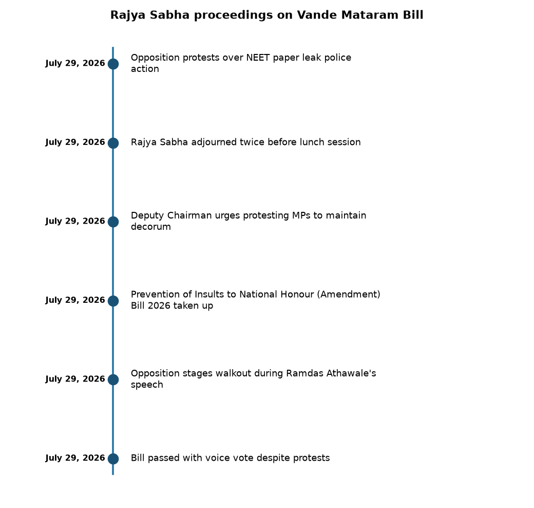 Rajya Sabha Passes Bill: Insult to Vande Mataram Now Criminal Offence — Rajya Sabha proceedings on Vande Mataram Bill