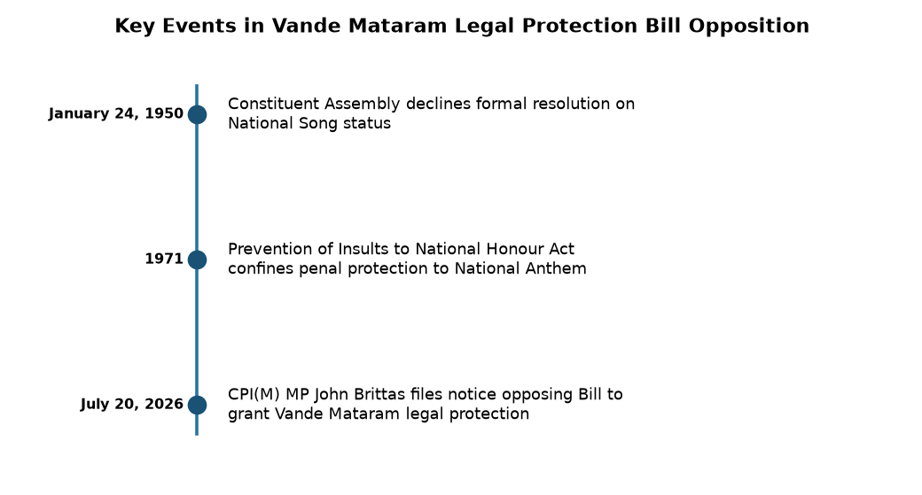 CPI(M) Challenges Vande Mataram Bill: Unconstitutional Move? — Key Events in Vande Mataram Legal Protection Bill Opposition