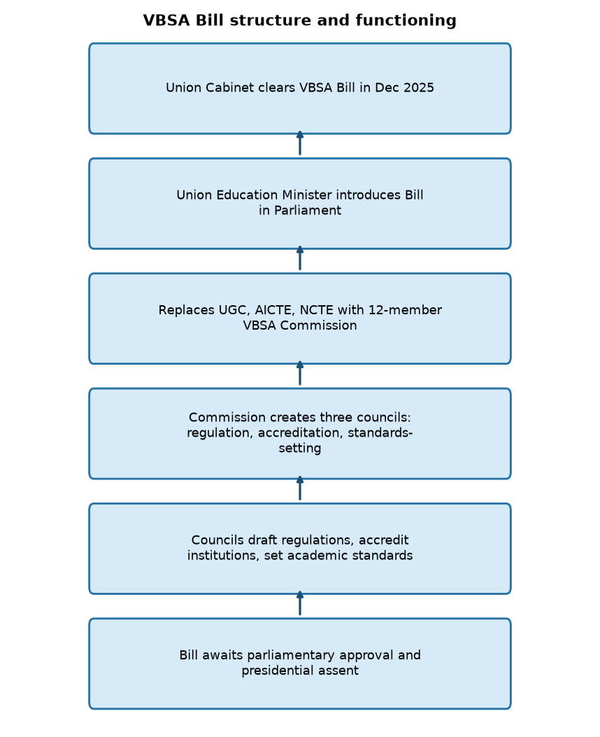 Is VBSA Bill 2025 Perfect? Key Analysis for UPSC & PCS Aspirants — VBSA Bill structure and functioning