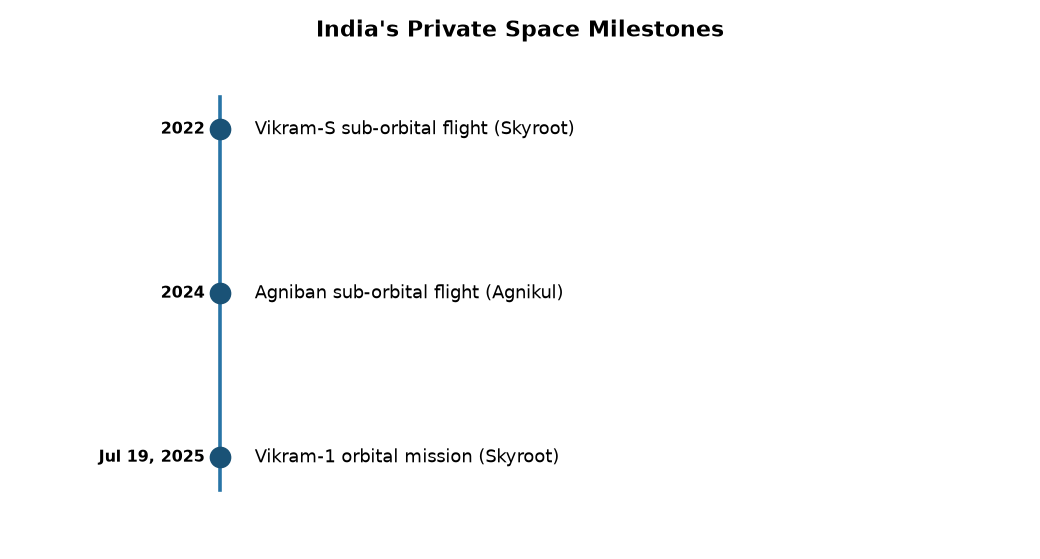 Vikram-1: India's First Private Orbital Rocket Launch by Skyroot — India's Private Space Milestones