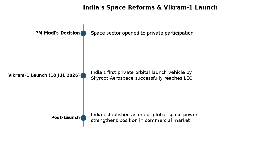 Vikram-1 Success: India's Private Space Sector & Global Power — India's Space Reforms & Vikram-1 Launch