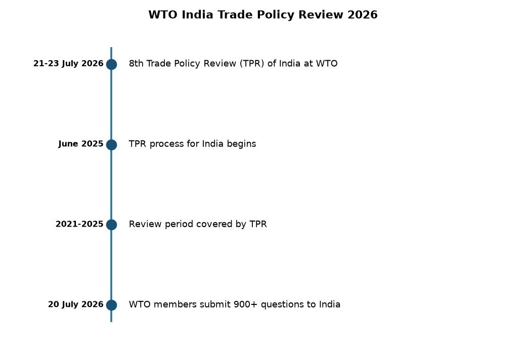 WTO’s 8th Trade Policy Review of India: Key Dates, Significance & UPSC Focus — WTO India Trade Policy Review 2026