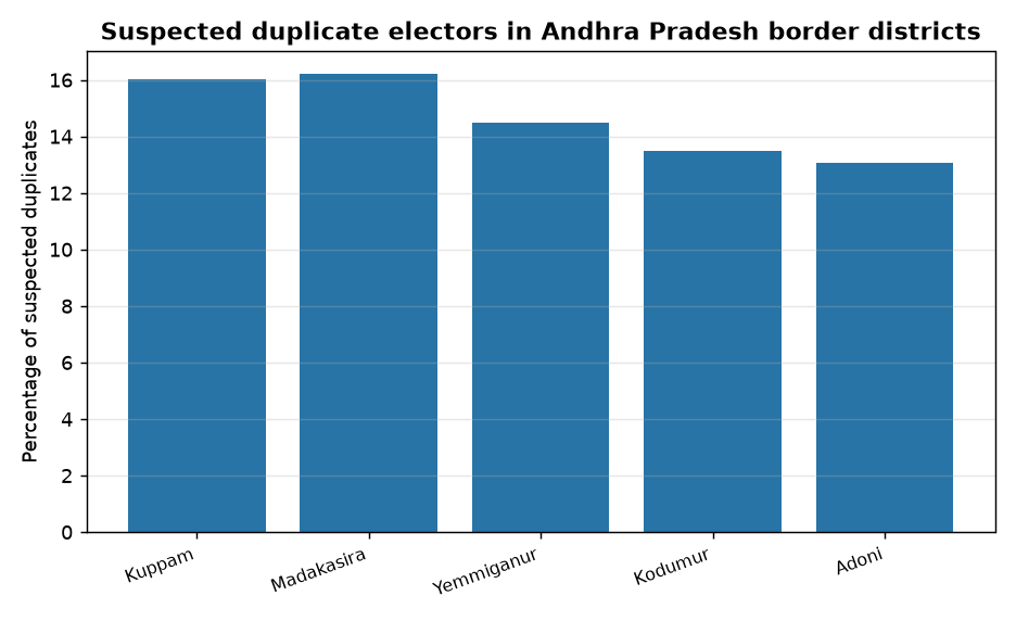 YSRCP Challenges EC Over Cross-State Voter Duplication in Andhra Pradesh — Suspected duplicate electors in Andhra Pradesh border districts