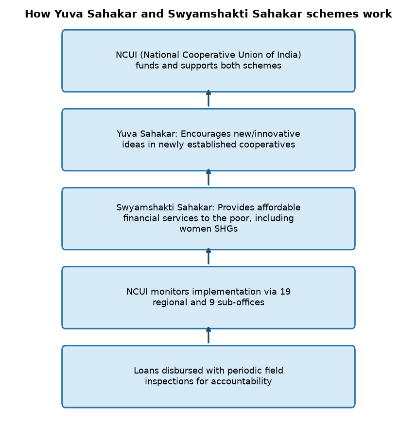 UPSC Exam: Benefits of Yuva Sahakar and Swyamshakti Sahakar Schemes Explained — How Yuva Sahakar and Swyamshakti Sahakar schemes work