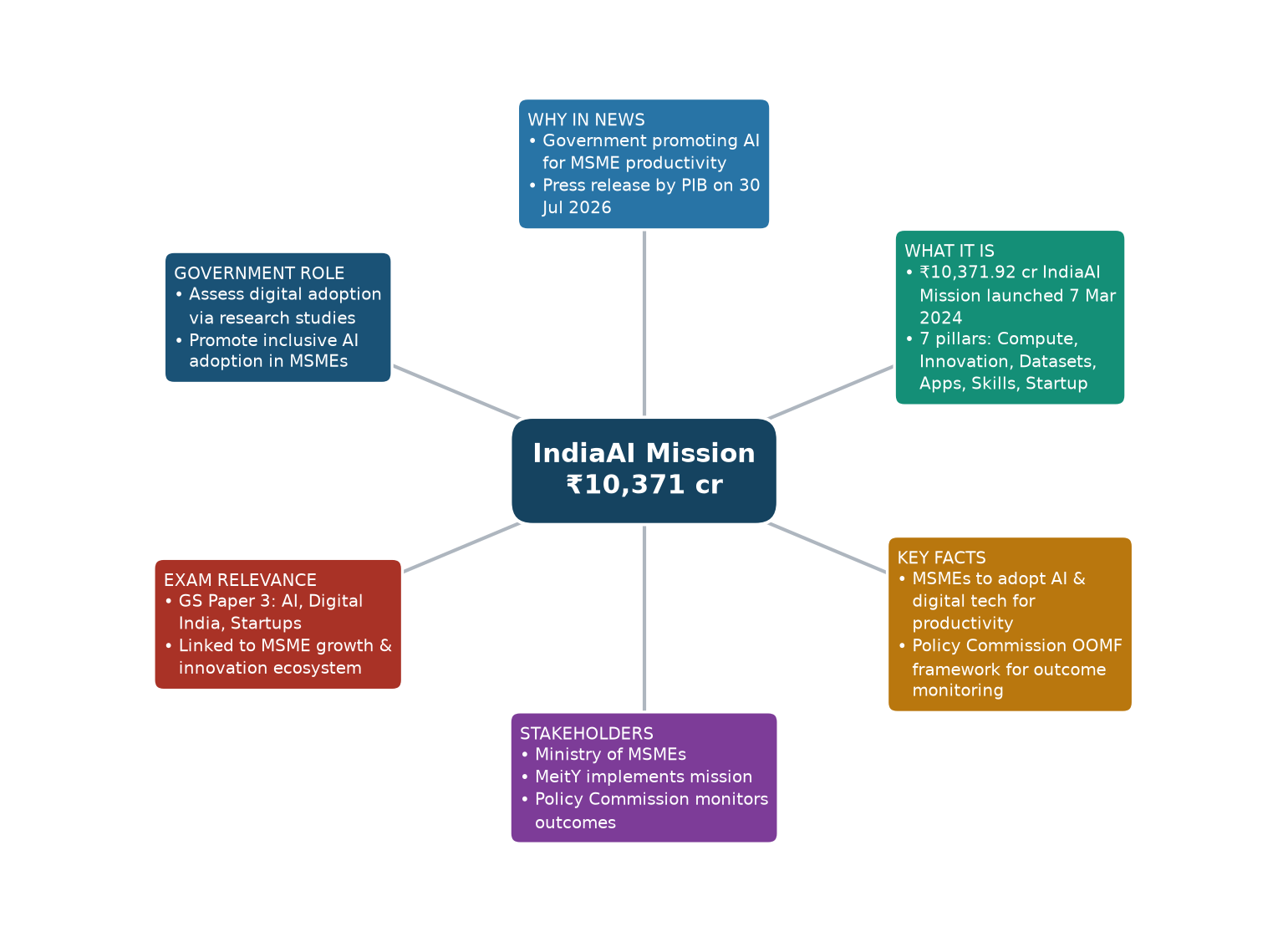 Mind map of IndiaAI Mission ₹10,371 cr concept mind map — AI adoption in MSMEs for UPSC