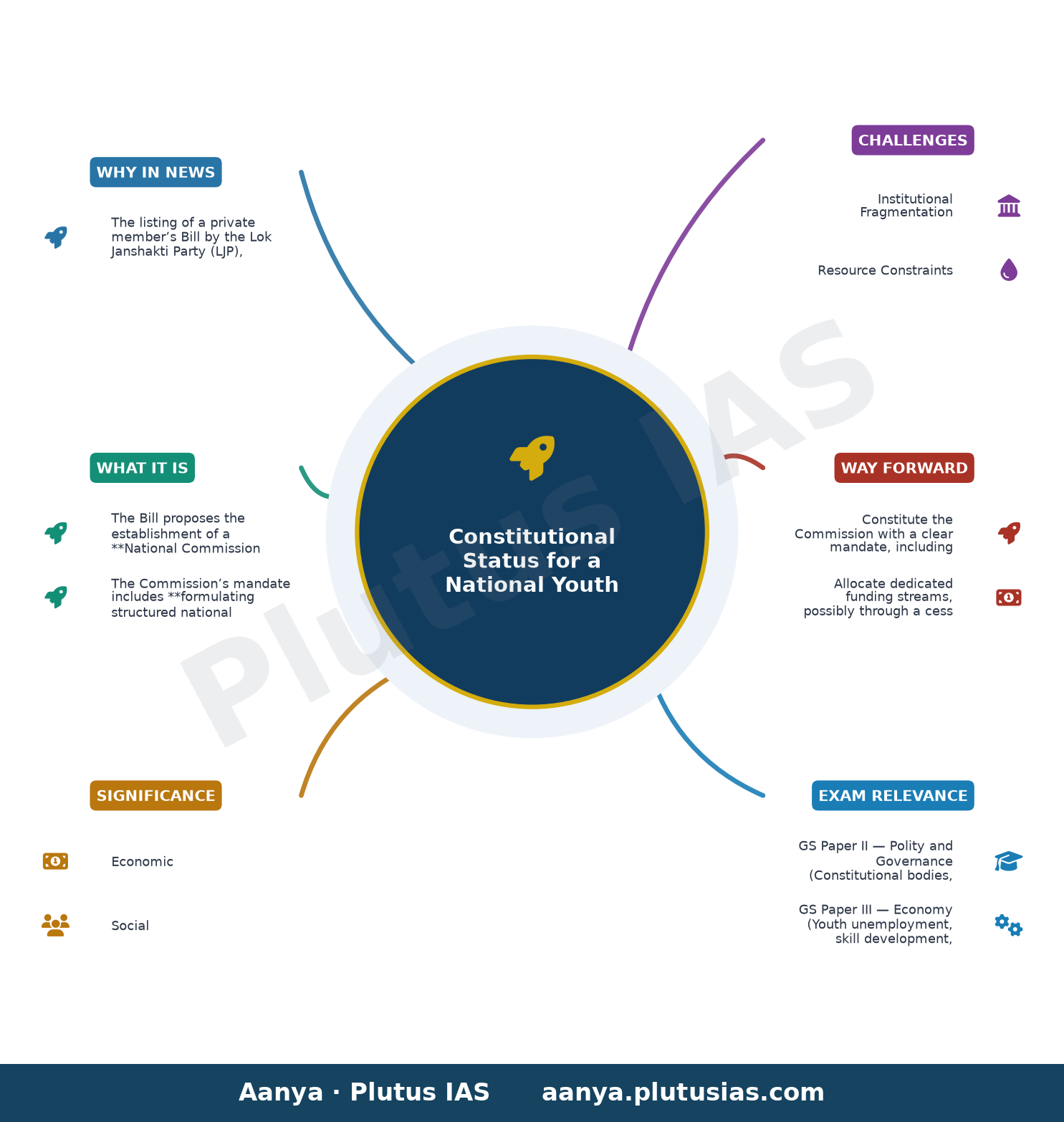 Amid Gen Z protests, NDA ally LJP lists private member’s Bill on youth commission — concept mind map