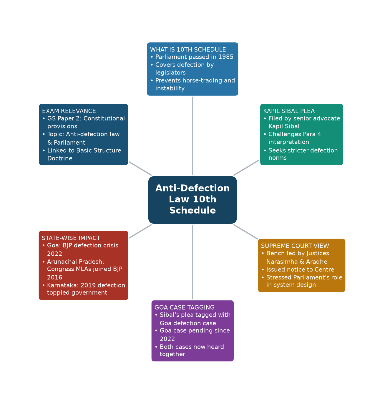 Mind map of Anti-Defection Law 10th Schedule concept mind map — Anti-Defection Law UPSC analysis