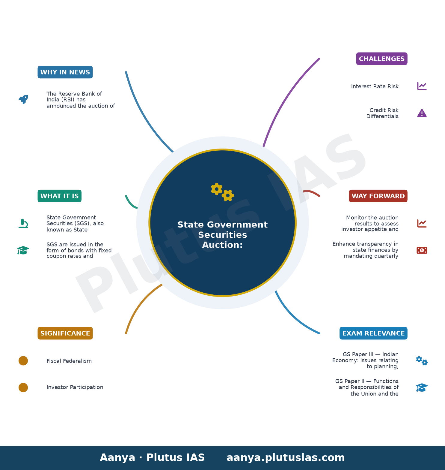 Auction of State Government Securities — concept mind map