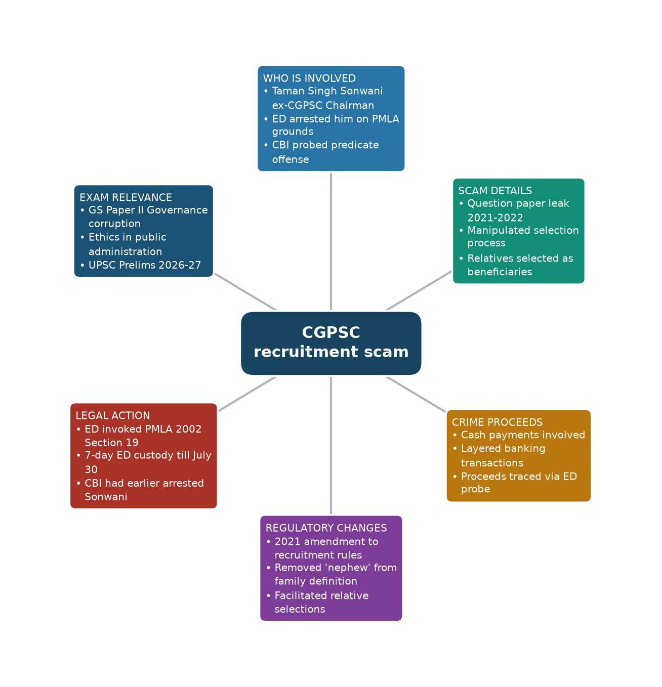 Mind map of CGPSC recruitment scam concept mind map — CGPSC recruitment scam money laundering UPSC