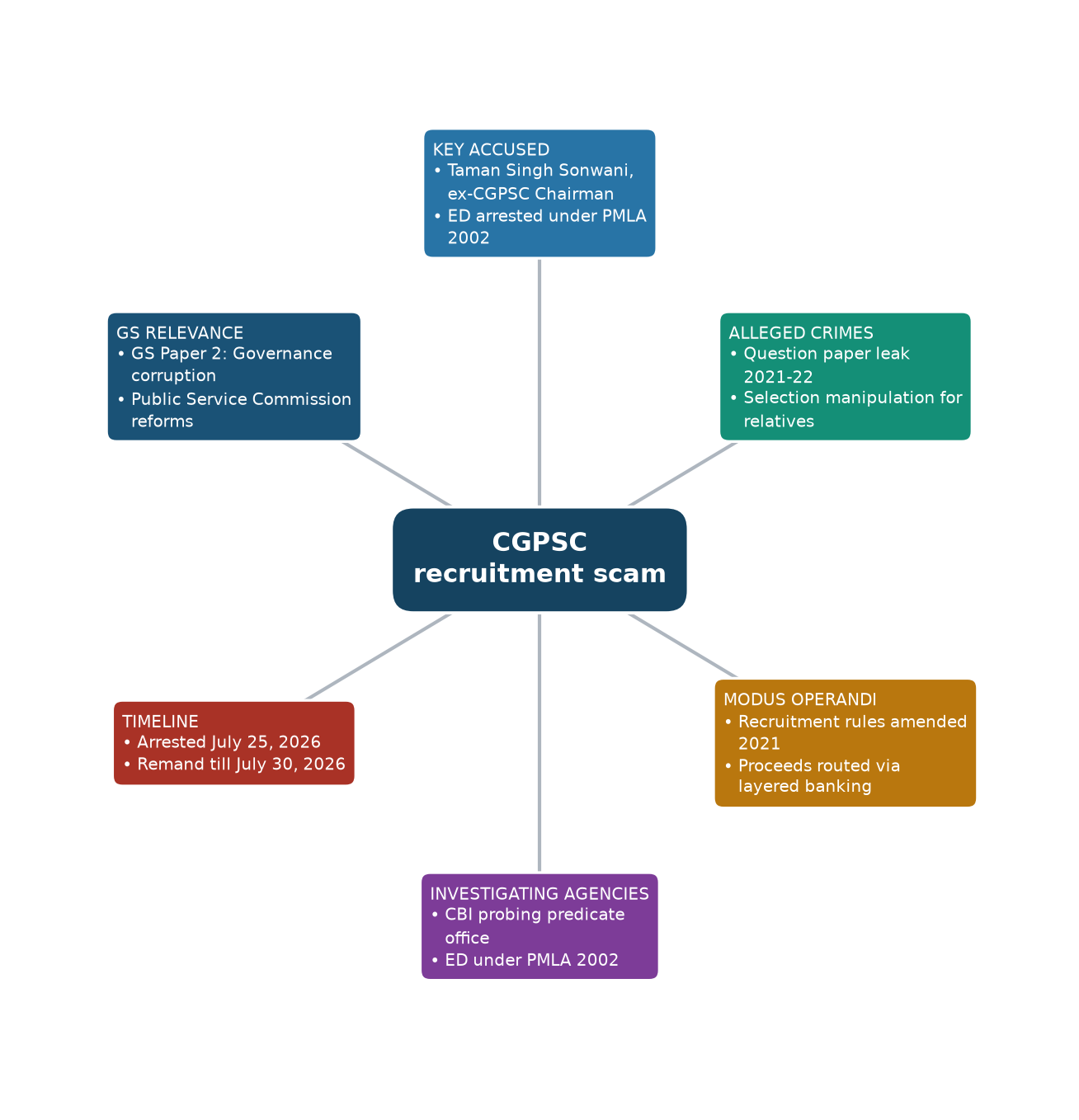 Mind map of CGPSC recruitment scam concept mind map — Chhattisgarh PSC recruitment scam money laundering