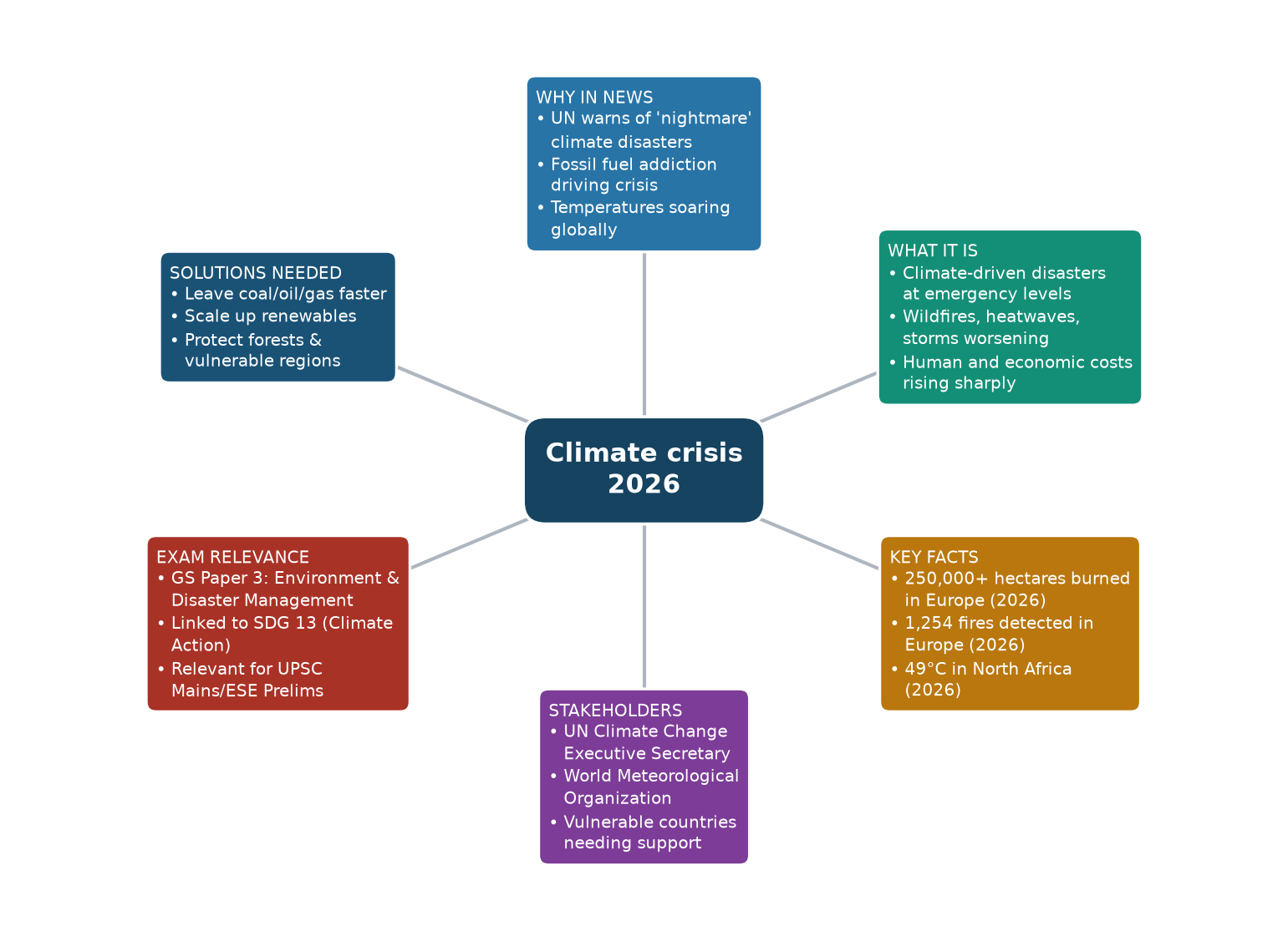Mind map of Climate crisis 2026 concept mind map — climate disasters 2026 UPSC preparation