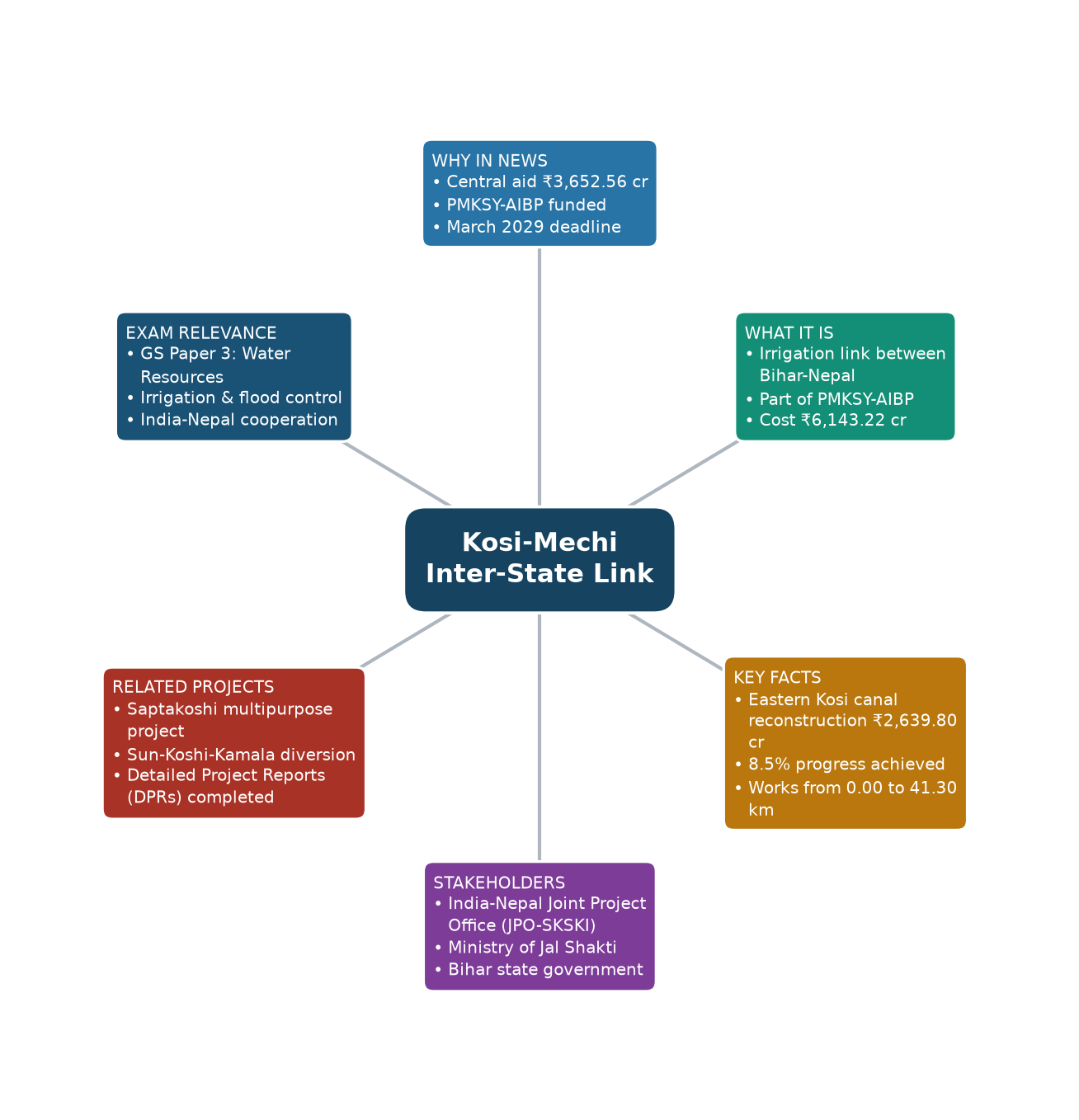 Mind map of Kosi-Mechi Inter-State Link concept mind map — कोसी-मेची अंतरराज्यीय लिंक परियोजना
