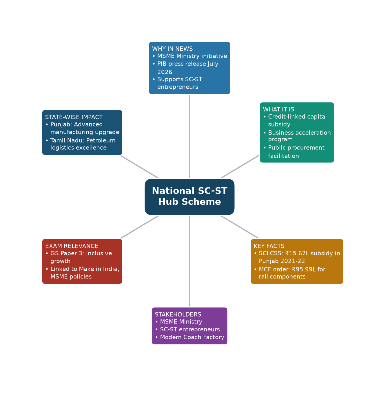 Mind map of National SC-ST Hub Scheme concept mind map — राष्ट्रीय एससी-एसटी हब योजना अनुसूचित जाति अनुसूचित जनजाति उद्यम