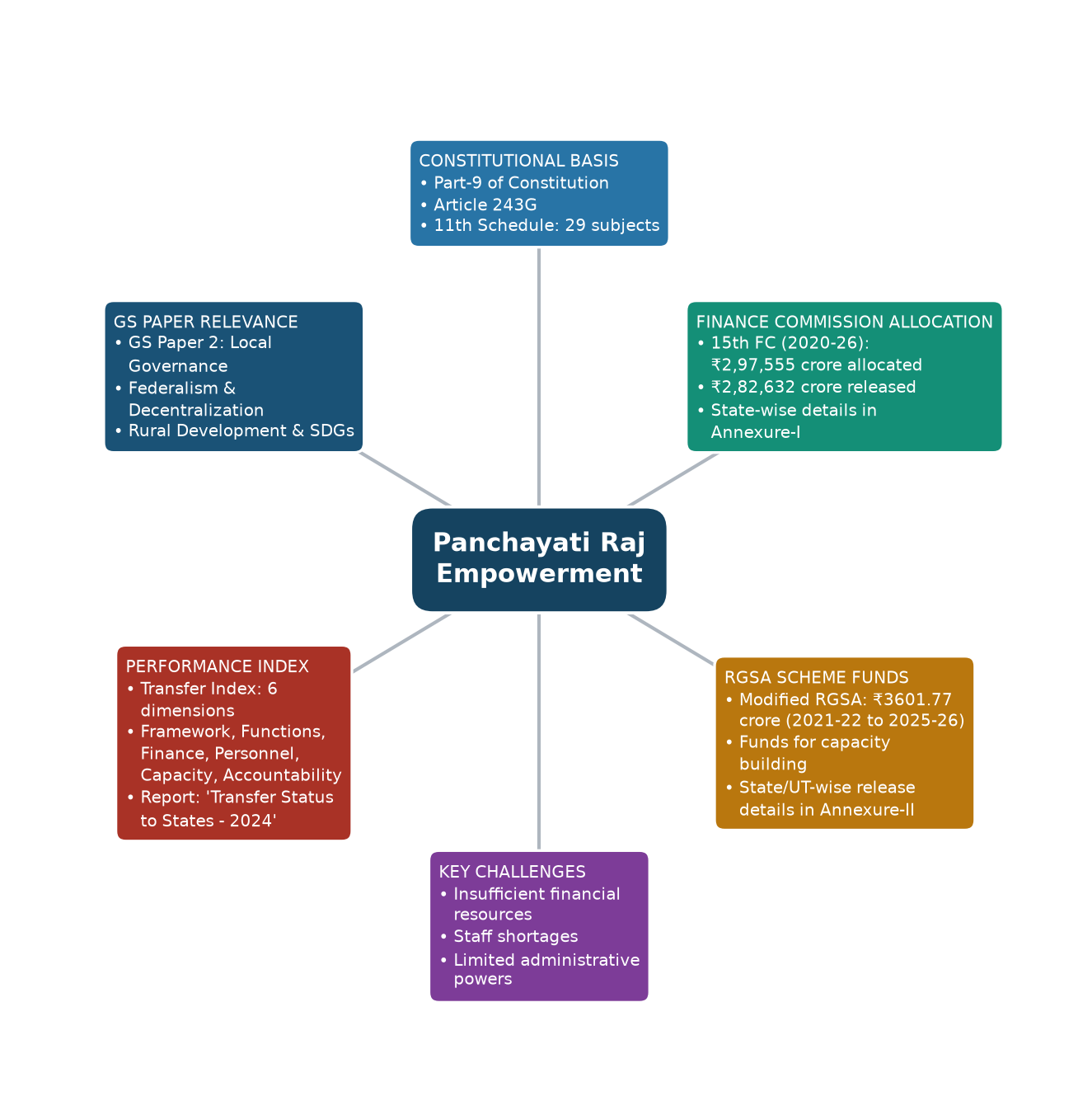 Mind map of Panchayati Raj Empowerment concept mind map — पंचायती राज संस्थाओं का सशक्तिकरण