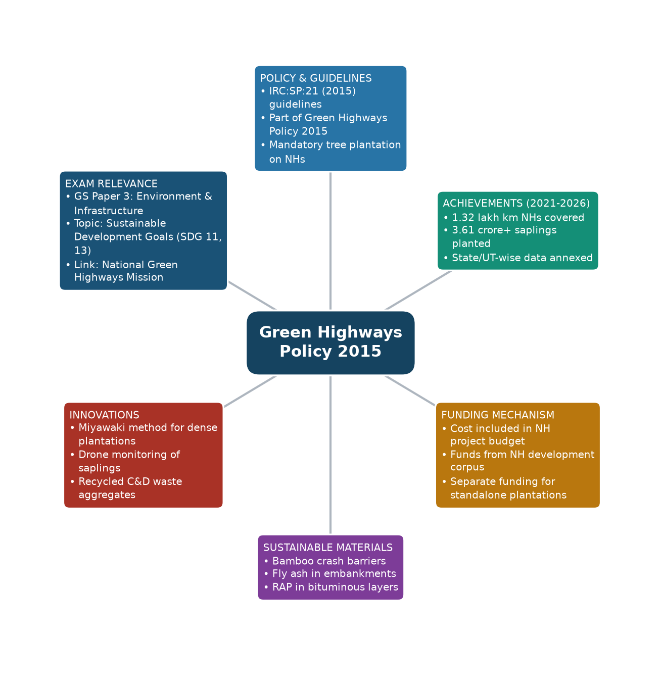 Mind map of Green Highways Policy 2015 concept mind map — ग्रीन हाईवे परियोजनाएं पर्यावरण संरक्षण राष्ट्रीय राजमार्ग Mind map of Green Highways Policy 2015 concept mind map — ग्रीन हाईवे परियोजनाएं पर्यावरण संरक्षण राष्ट्रीय राजमार्ग
