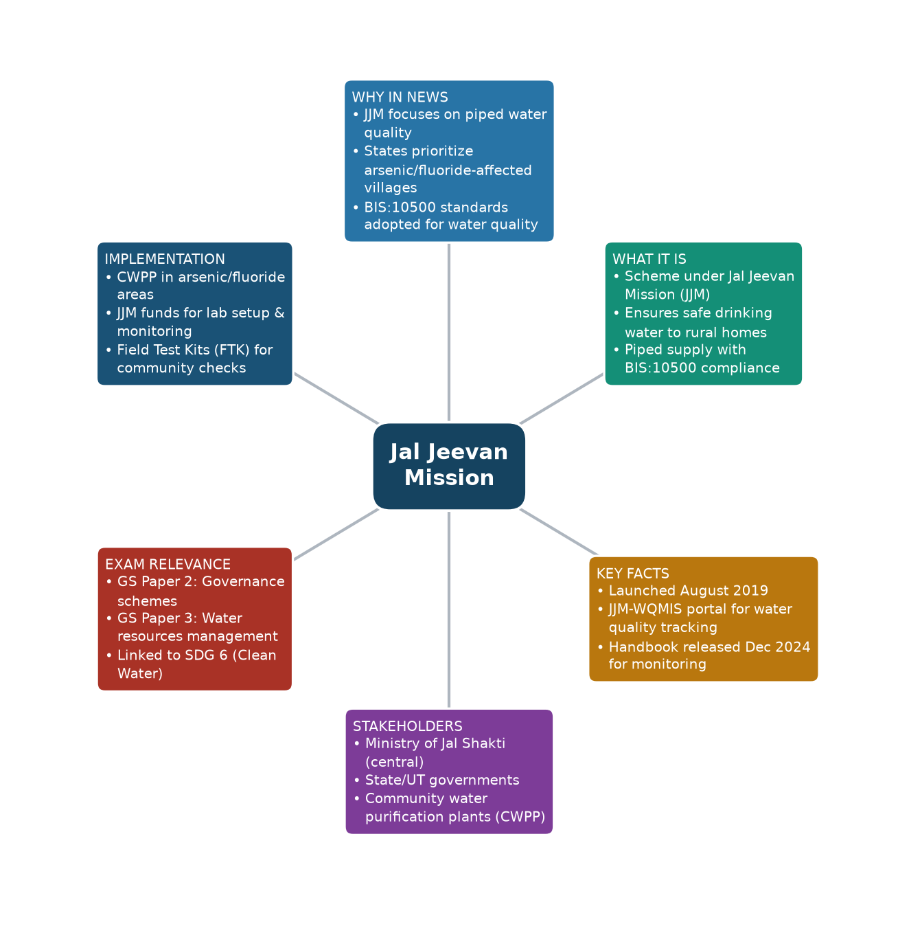 Mind map of Jal Jeevan Mission concept mind map — जल जीवन मिशन जल गुणवत्ता प्रबंधन Mind map of Jal Jeevan Mission concept mind map — जल जीवन मिशन जल गुणवत्ता प्रबंधन
