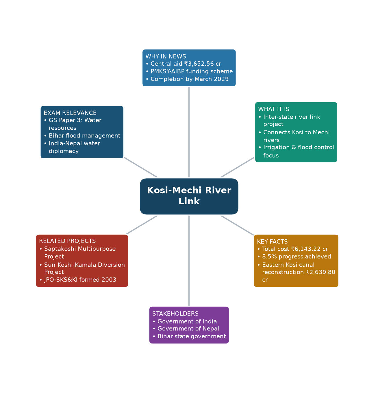 Mind map of Kosi-Mechi River Link concept mind map — कोसी-मेची अंतरराज्यीय लिंक परियोजना
