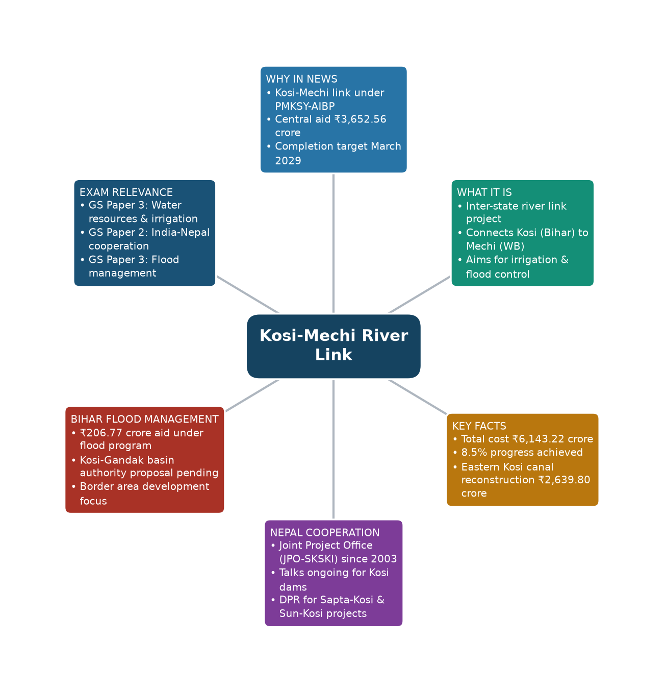 Mind map of Kosi-Mechi River Link concept mind map — कोसी-मेची अंतर-राज्यीय लिंक परियोजना