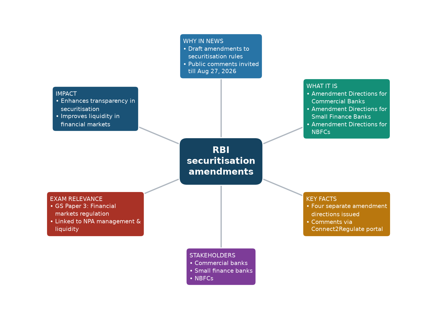 Mind map of RBI securitisation amendments concept mind map — आरबीआई सेक्युरिटाइजेशन ट्रांजैक्शन संशोधन निर्देश