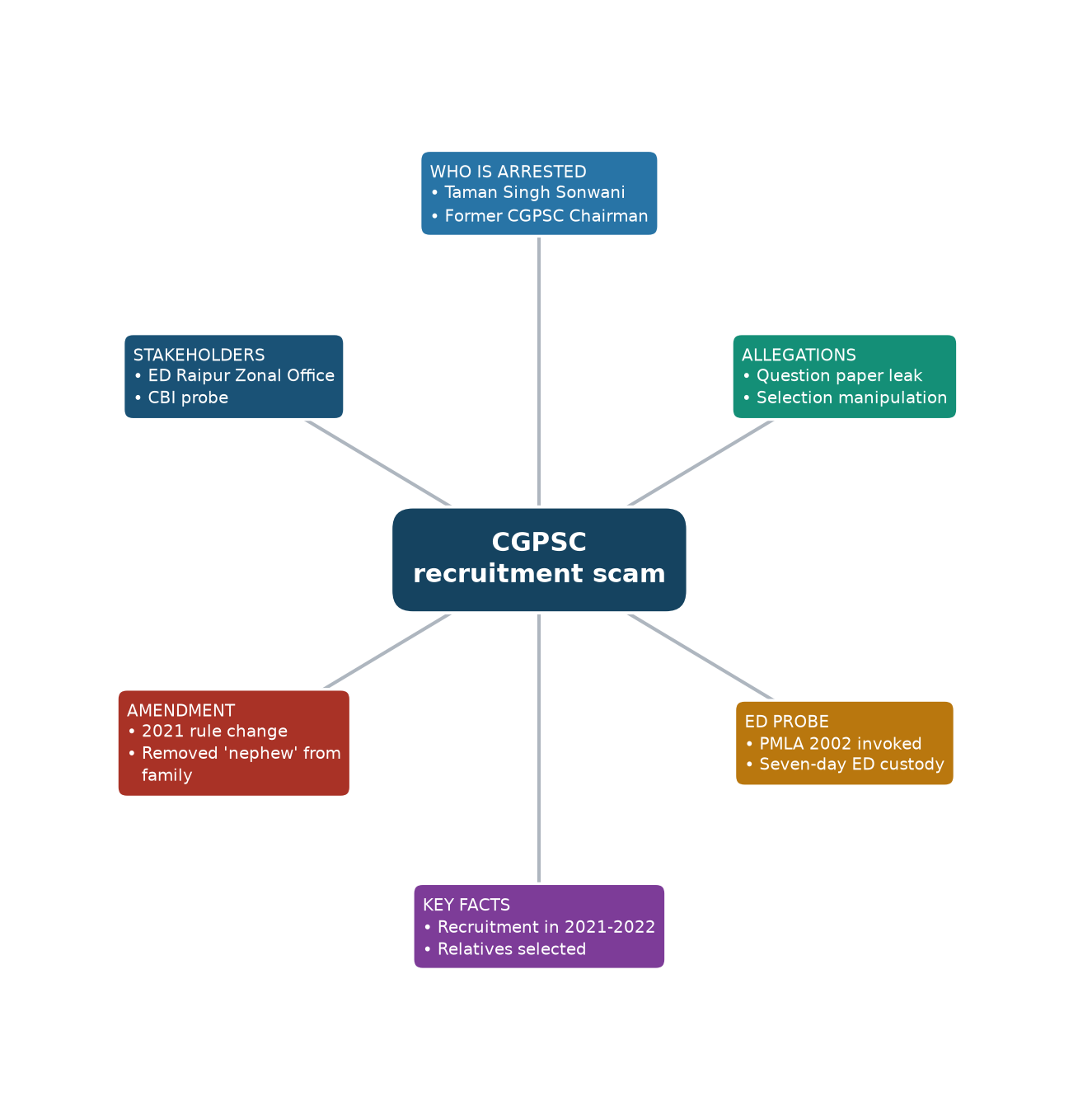 Mind map of CGPSC recruitment scam concept mind map — छत्तीसगढ़ लोक सेवा आयोग भर्ती घोटाला धन शोधन