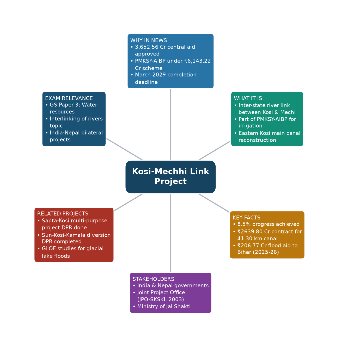 Mind map of Kosi-Mechhi Link Project concept mind map — कोसी-मेची अंतरराज्यीय लिंक परियोजना