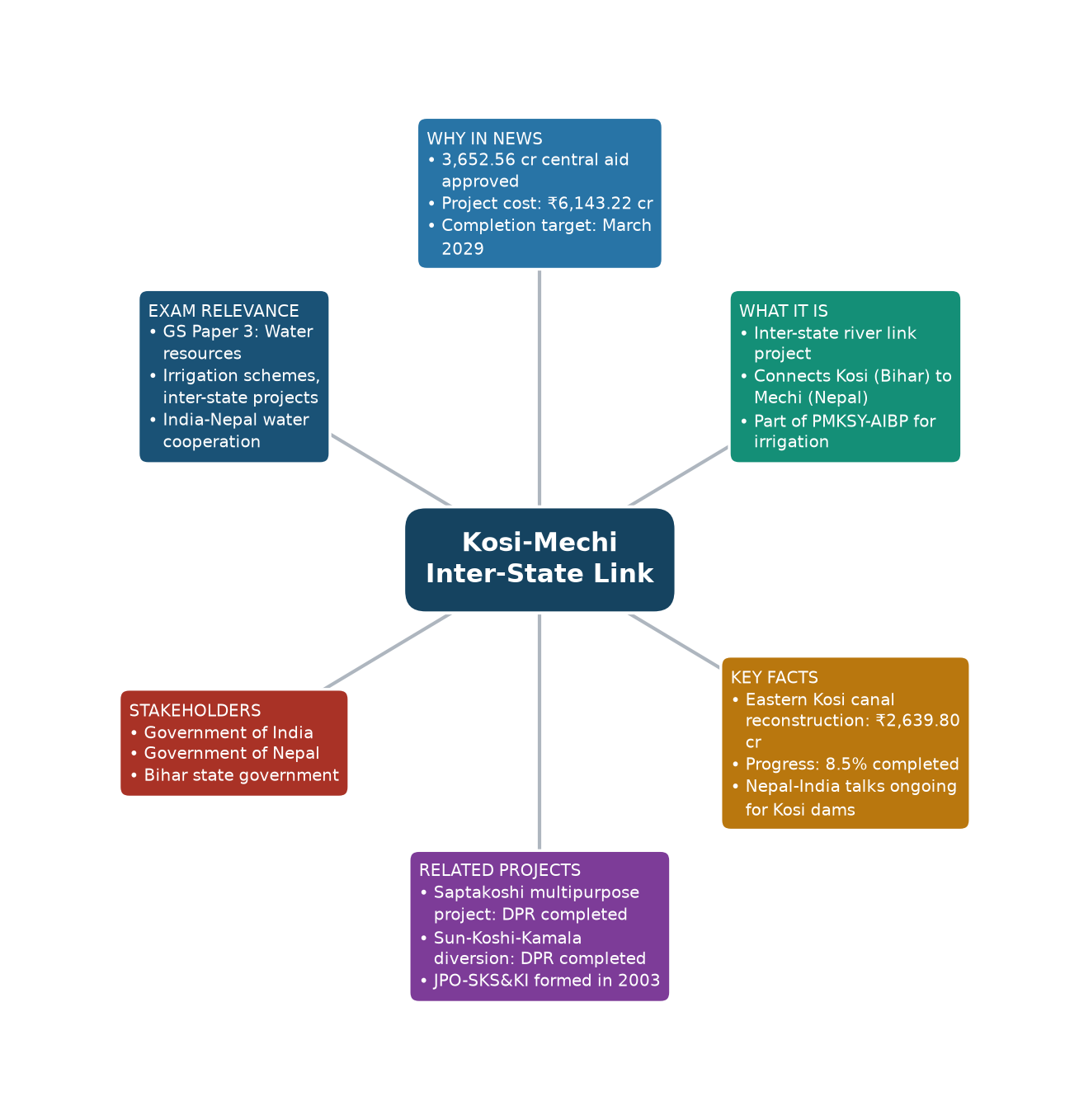 Mind map of Kosi-Mechi Inter-State Link concept mind map — कोसी-मेची अंतरराज्यीय लिंक परियोजना