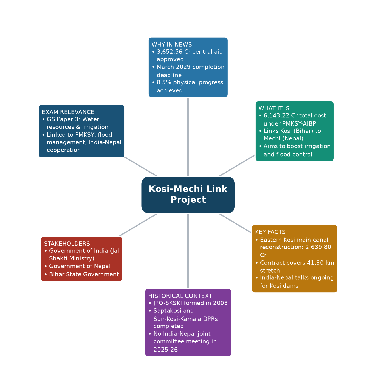 Mind map of Kosi-Mechi Link Project concept mind map — कोसी-मेची अंतरराज्यीय लिंक परियोजना