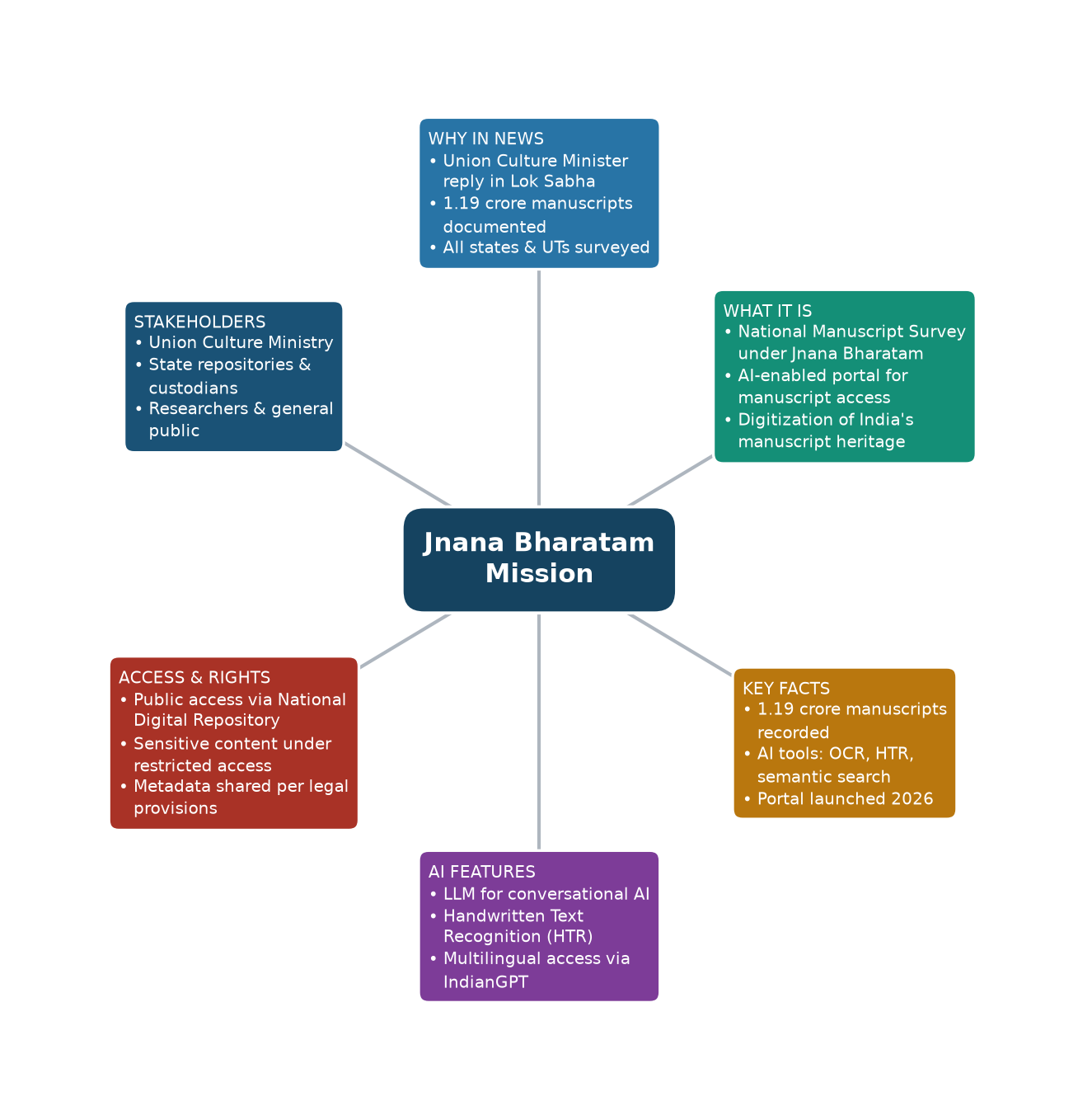 Mind map of Jnana Bharatam Mission concept mind map — ज्ञान भारतम मिशन पांडुलिपि डिजिटलीकरण