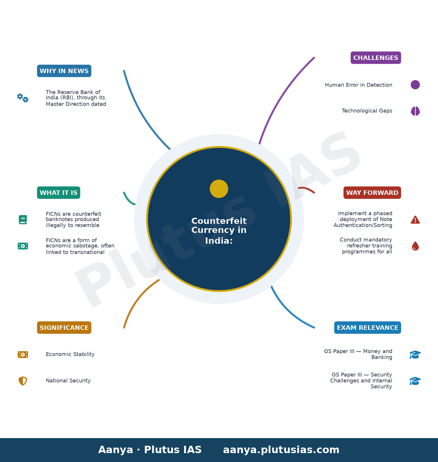 Fake Indian Currency Notes (FICNs)-Detection, Reporting and Monitoring — concept mind map