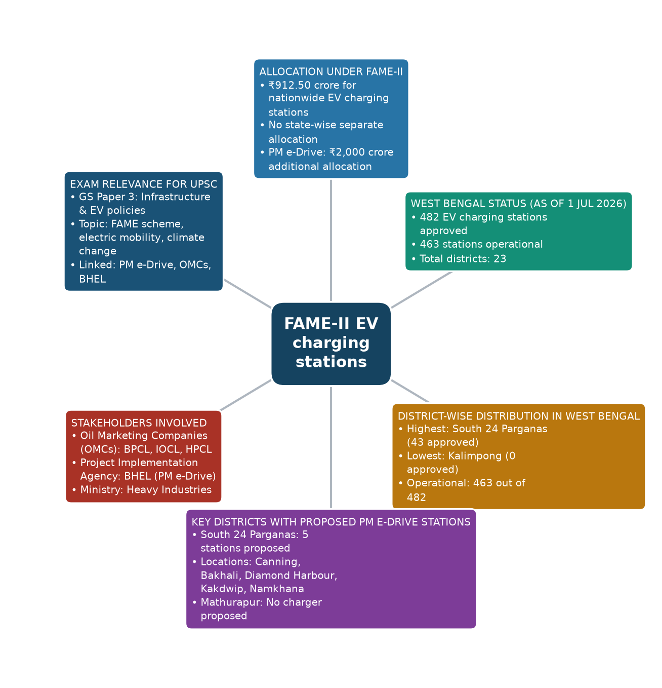 Mind map of FAME-II EV charging stations concept mind map — FAME-II scheme EV charging stations allocation 2026