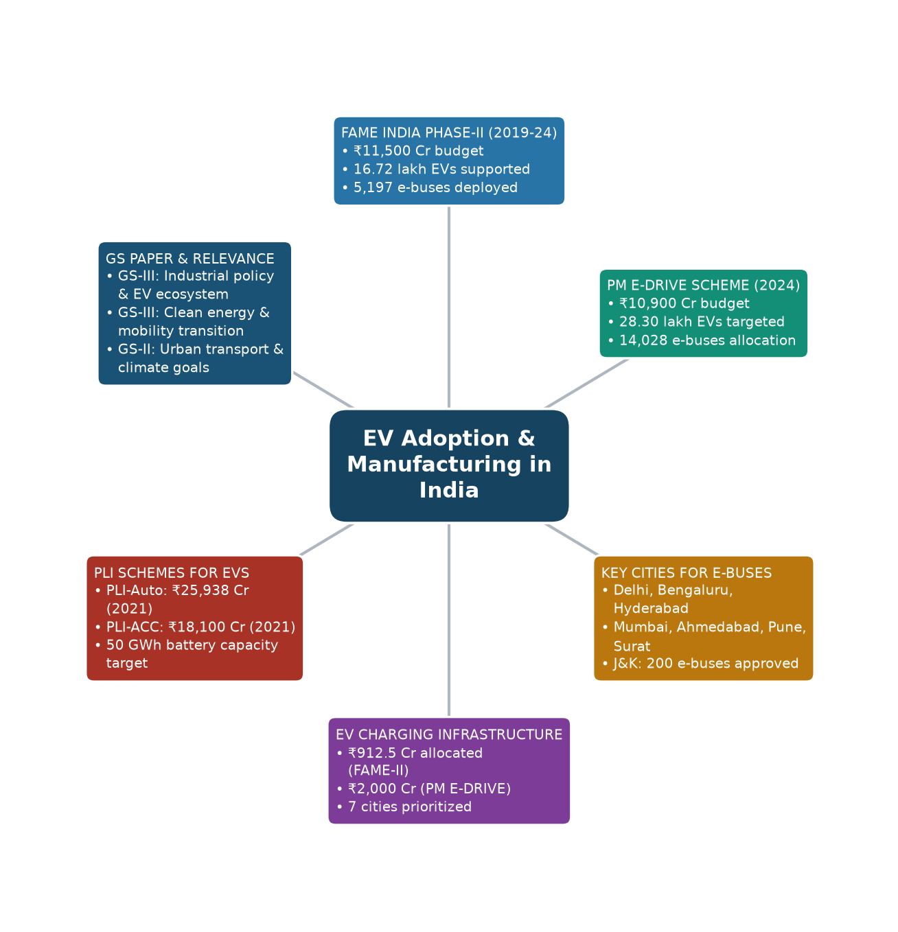 Mind map of EV Adoption & Manufacturing in India concept mind map — FAME India Phase-II electric vehicles policy UPSC