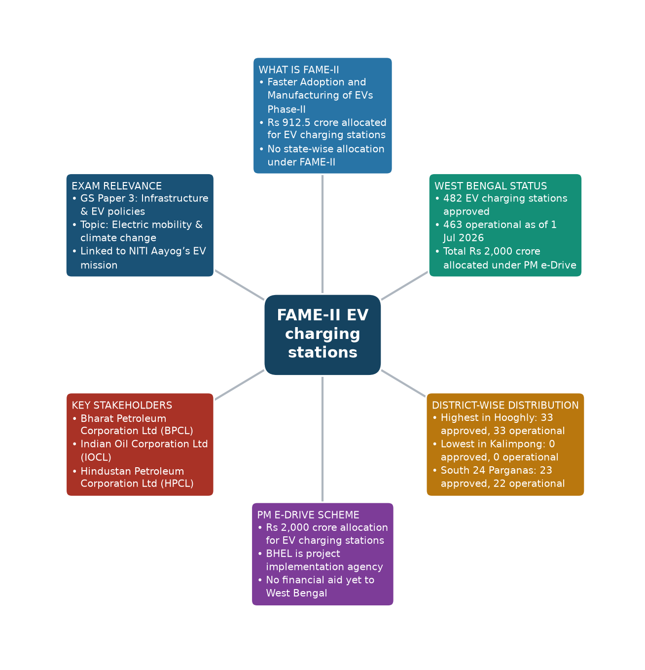 Mind map of FAME-II EV charging stations concept mind map — फेम-II योजना ईवी चार्जिंग स्टेशन आवंटन 2026