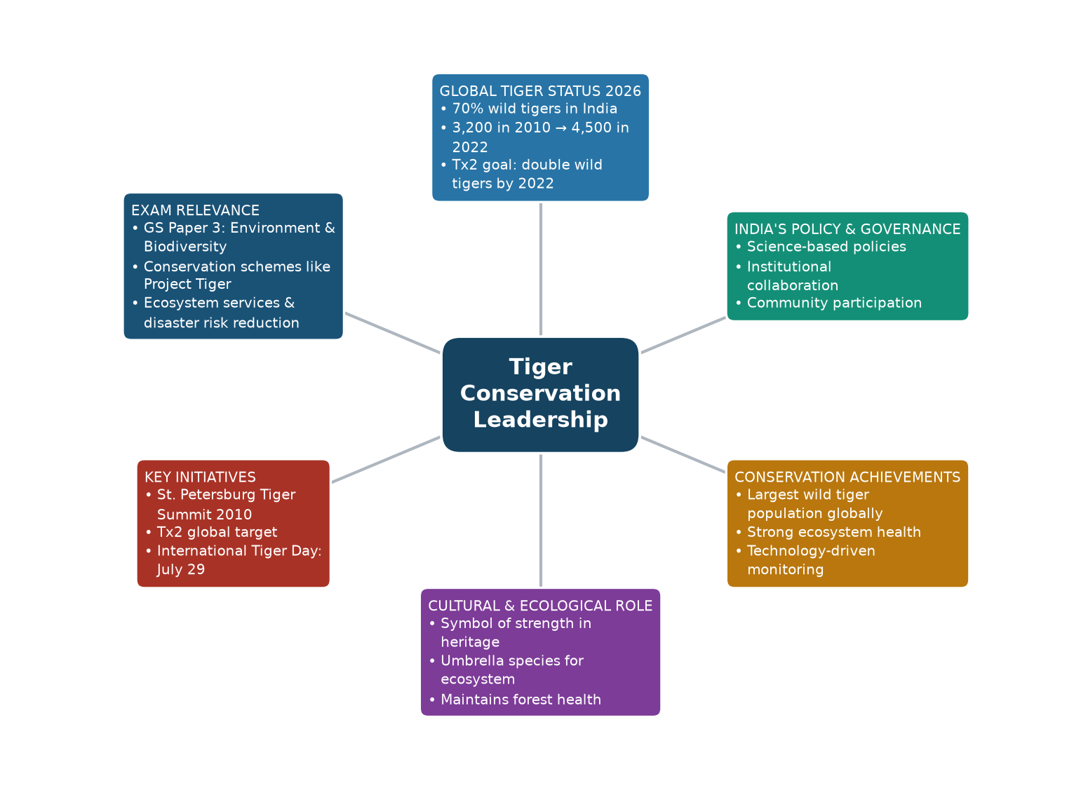 Mind map of Tiger Conservation Leadership concept mind map — India tiger conservation 70% wild population UPSC