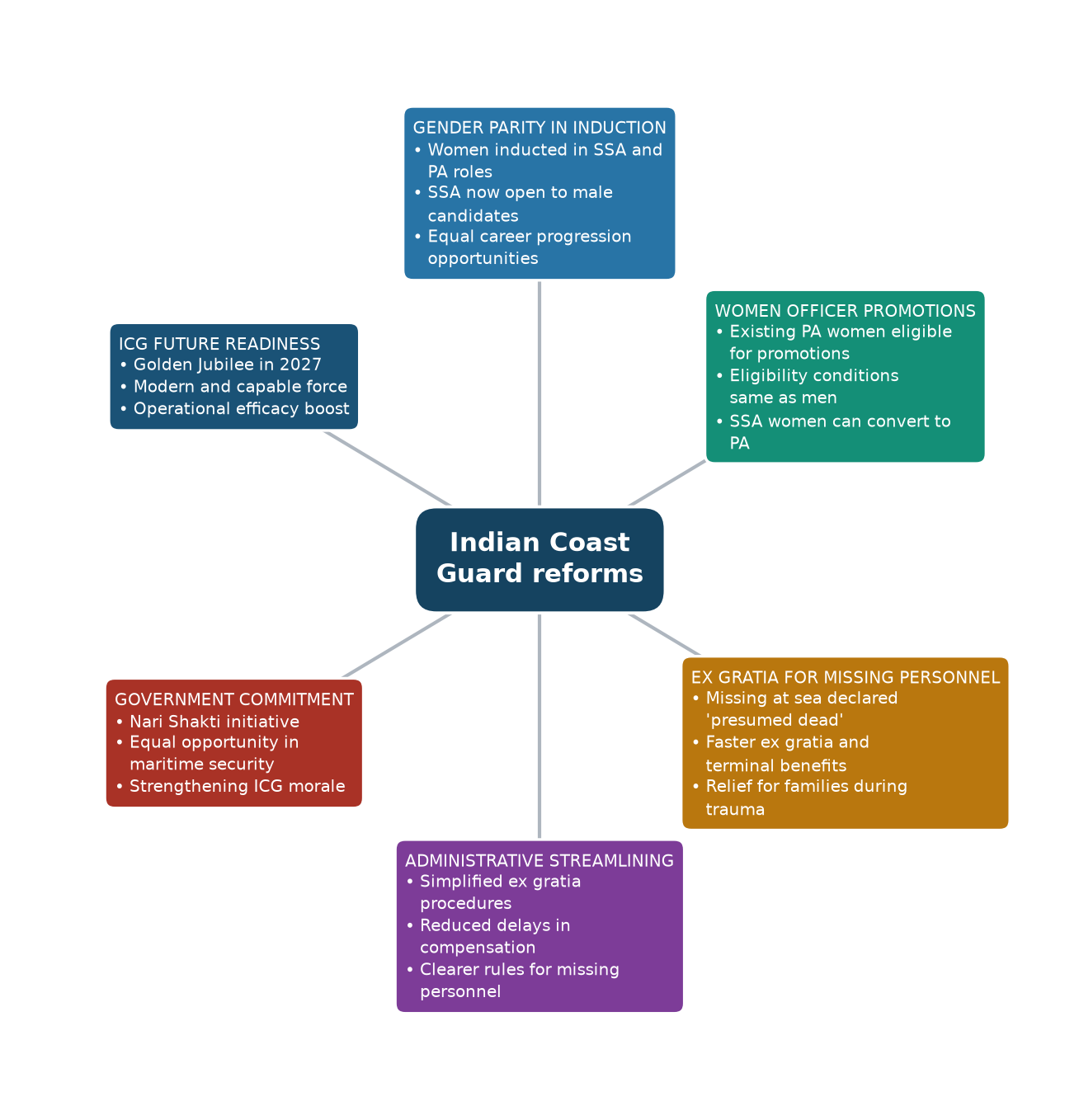 Mind map of Indian Coast Guard reforms concept mind map — Indian Coast Guard policy reforms 2026