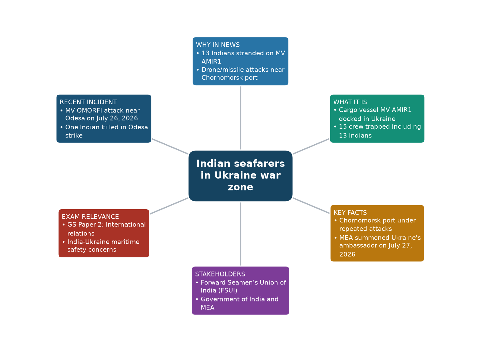 Mind map of Indian seafarers in Ukraine war zone concept mind map — Indian seafarers stranded in Ukraine